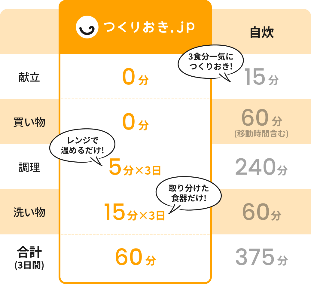 つくりおき.jpと自炊の比較イメージ